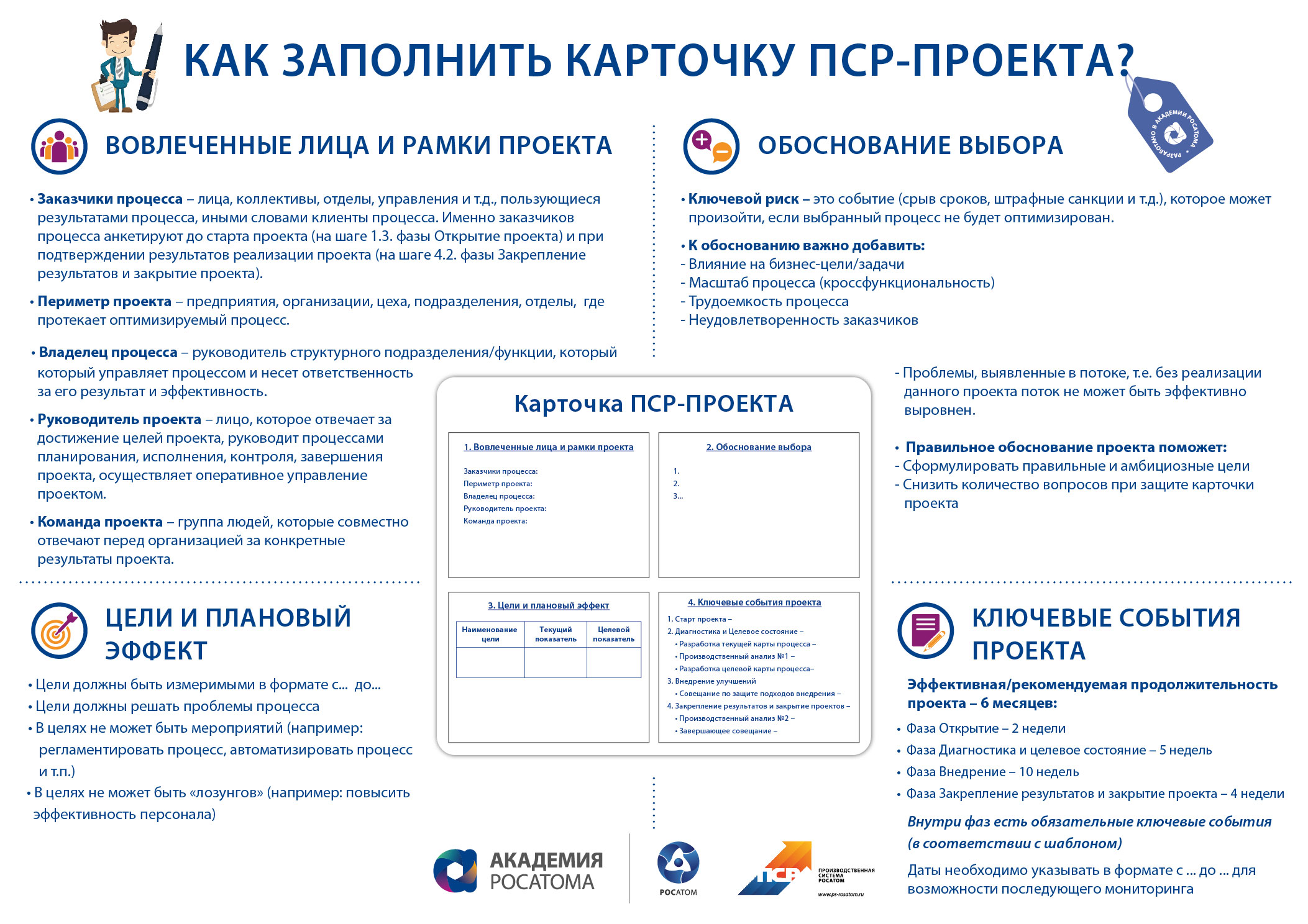 Карточка пср проекта состоит из 4 блоков